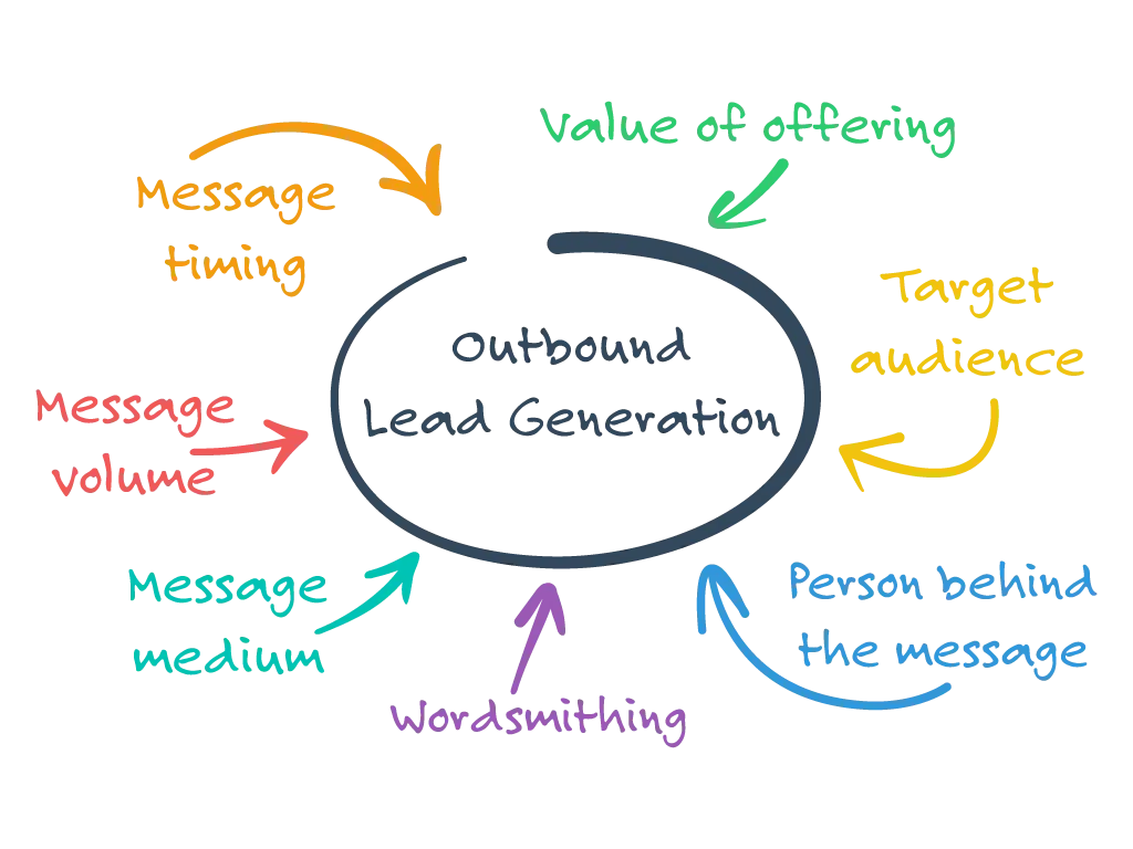 Outbound Pipeline Generation