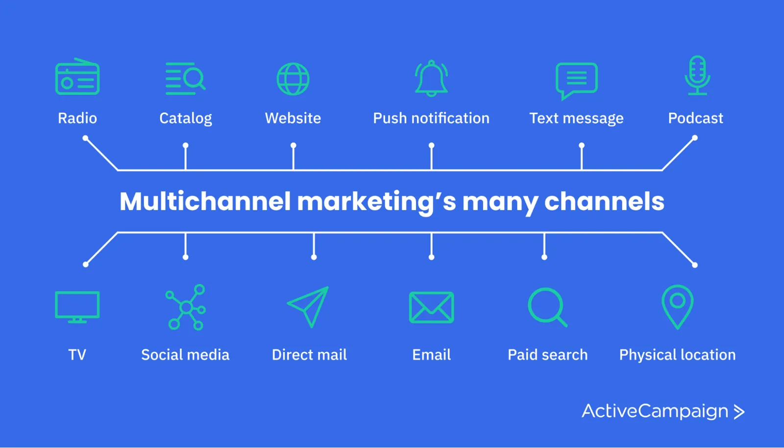 Multi-Channel Outbound Campaigns